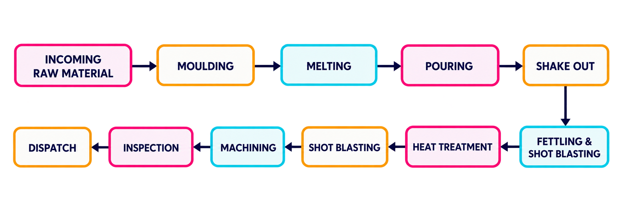 Manufacturing Process Flow for Foundry Division